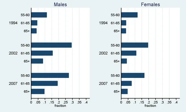 Figure 8 presents trends in reasons for returning to work after retirement by gender  and year (2002 and 2007)