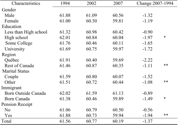 Table 1: Trends on Means Actual Retirement Age by Selected Characteristics of Retirees