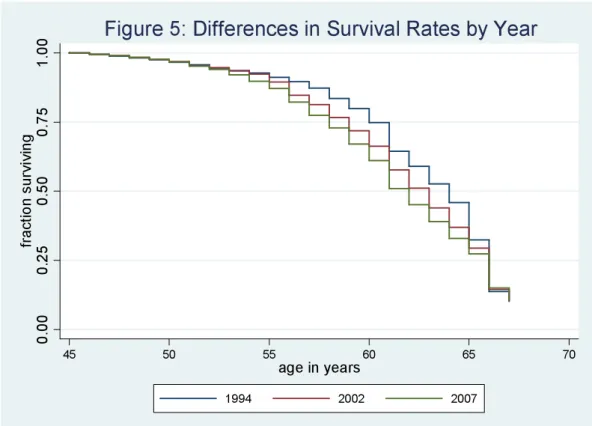 Figure 5 shows the change in survival rates over time (by year). The pattern is 