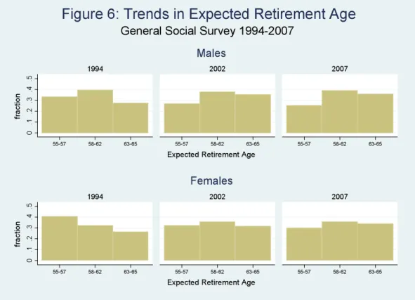 Figure 6 presents trends in expected retirement ages for years 1994, 2002 and 2007 by  gender