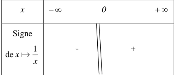 Tableau de signes : 