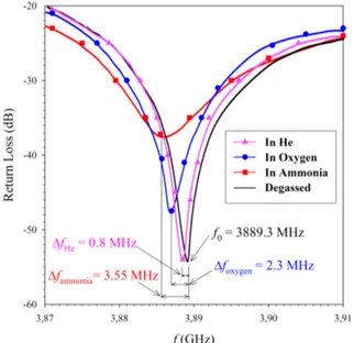 Figure 2.6 – R´eponse du capteur `a l’adsorption de diff´erentes mol´ecules dont la concen- concen-tration est de 1500 ppm [83].