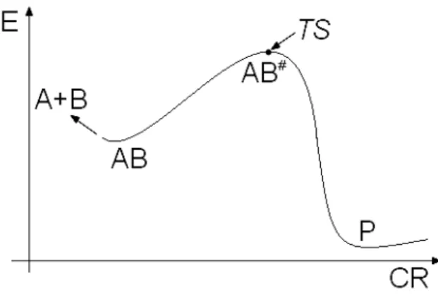 Fig. 2.4 – Profil énergétique d’une réaction avec formation de complexe activé.