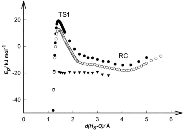 Fig. 3.1 – Interaction entre le méthanethiol et le radical hydroxyle : scan d’énergie potentielle en fonction de la distance d H S −O , en phase gazeuse (cercles clairs) et en phase aqueuse (cercles noirs)