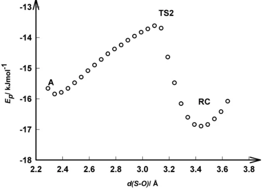 Fig. 3.5 – Interaction entre le méthanethiol et le radical hydroxyle : scan d’énergie potentielle en fonction de la distance d S−O en phase gazeuse.
