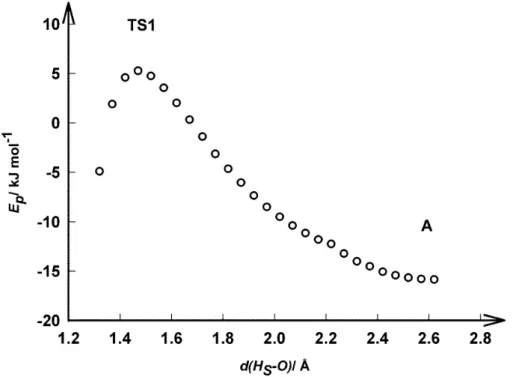 Fig. 3.7 – Interaction entre le méthanethiol et le radical hydroxyle : scan d’énergie potentielle en fonction de la distance d H S −O en phase gazeuse.