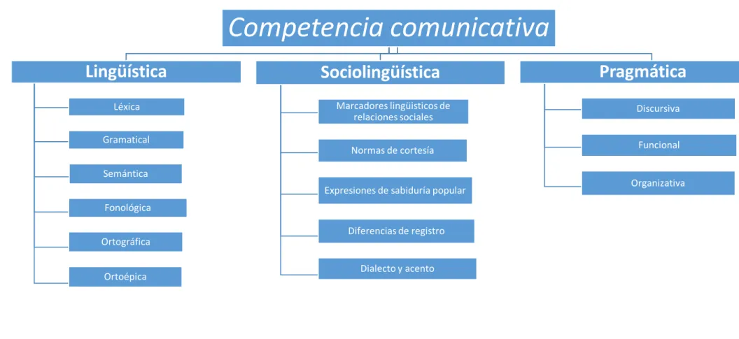 Cuadro 1. La competencia comunicativa, según el MCER (2002) 