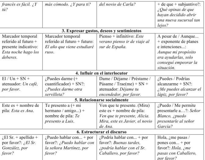 Tabla 1. Funciones de la lengua y ejemplos, según el PCIC 