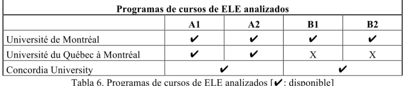 Tabla 6. Programas de cursos de ELE analizados [ : disponible] 