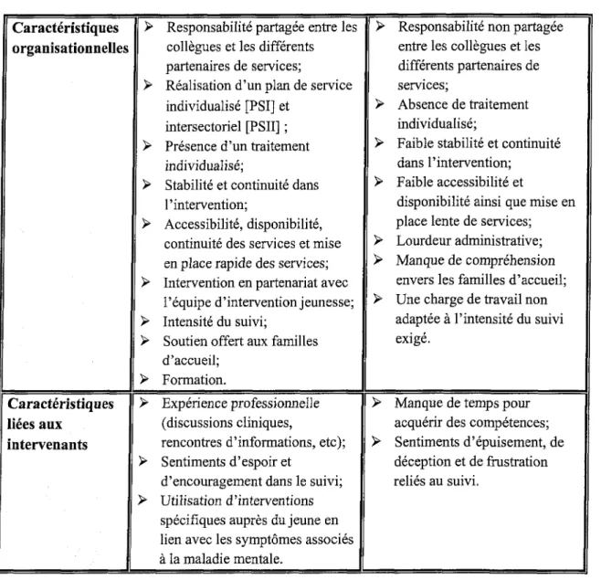 Tableau 8 (suite...) Caractéristiques organisationnelles Caractéristiques liées aux intervenants