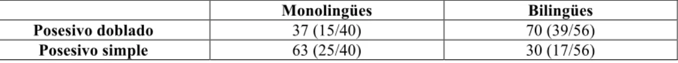 Cuadro 5.8 El uso del posesivo doblado versus el posesivo simple según las lenguas habladas en el  grupo de control (%) 