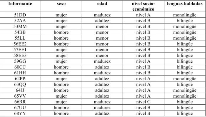 Cuadro 4.2 Composición del grupo de control y sus variables sociales 