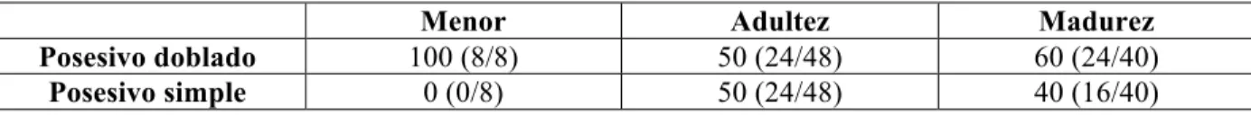 Cuadro 5.4 El uso del posesivo doblado versus el posesivo simple según la edad en el grupo de  control (%) 