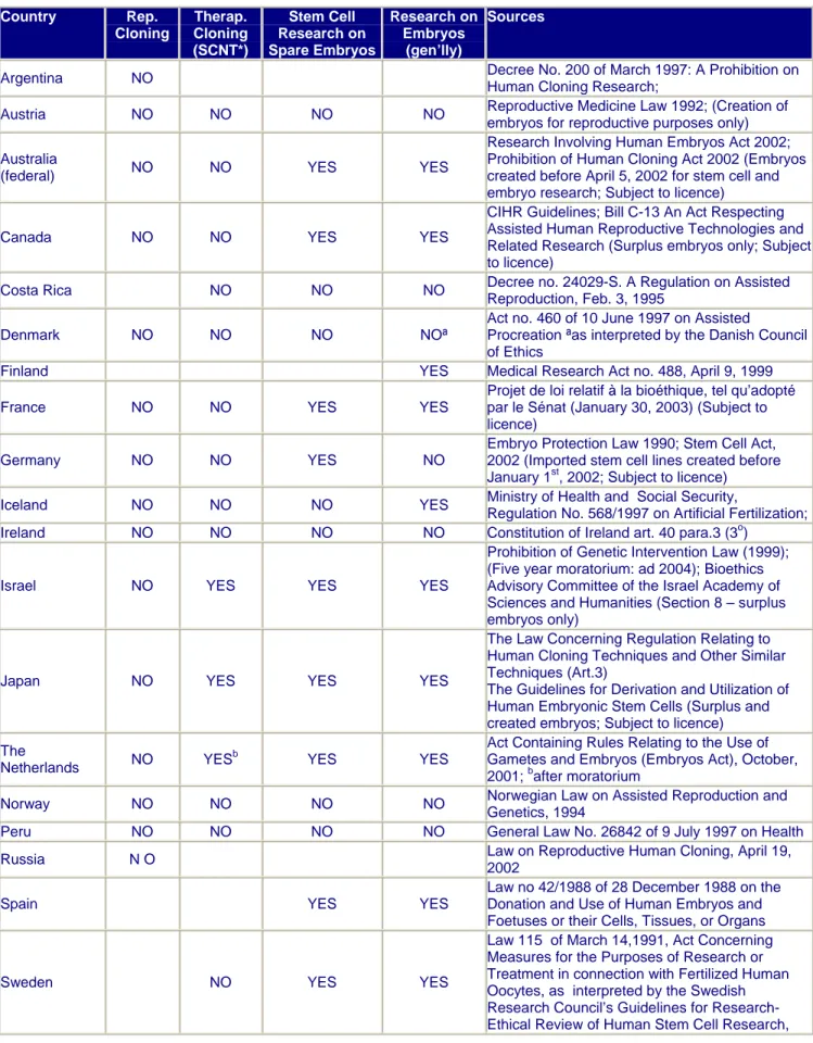 Table 1:  Legislation on Reproductive/Therapeutic Cloning, Stem Cell Research, Embryo Research  By Dorothy Wertz, Marie-Hélène Régnier and Bartha Maria Knoppers, CRDP, Université de Montréal 