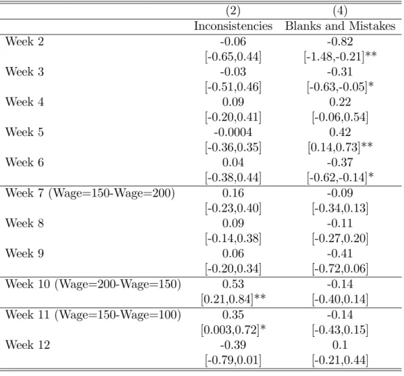 Table 2: Impact of wage changes on rate of errors (Di¤erence in averages 3 days after, to 3 days before,