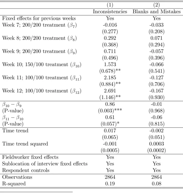 Table 3: Impact of wages on rate of errors (reference period: Week 6; 150/100 treatment)