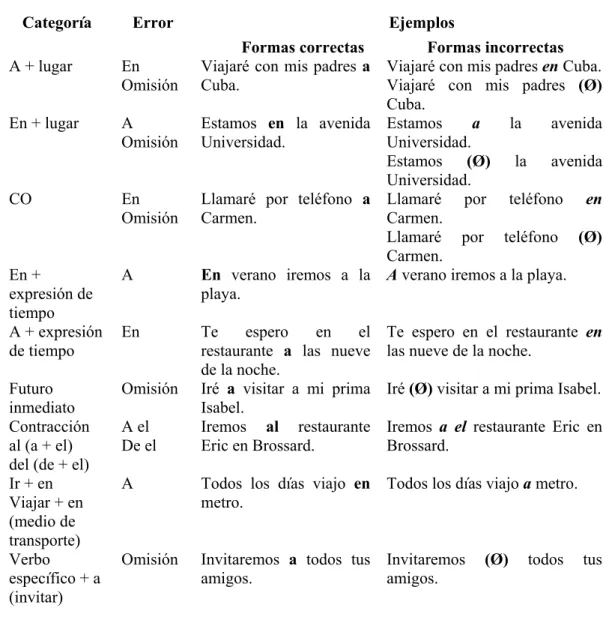 Cuadro 2. Clasificación de a/ en por categorías de errores    E