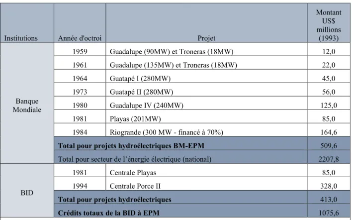 Tableau 2: Crédits accordés à EPM, 1950-1994 