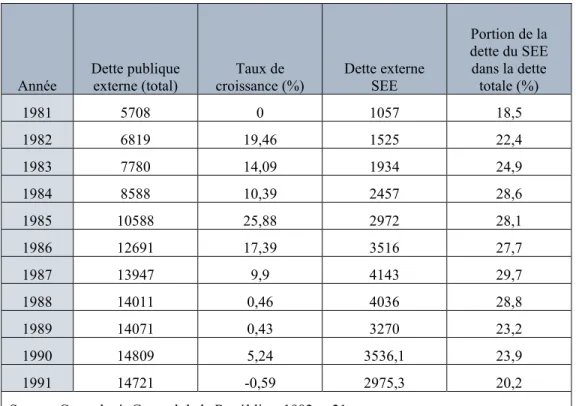 Tableau 3: Évolution de la dette publique externe nationale et du Secteur de l’énergie électrique  (SEE) (US$ millions) 