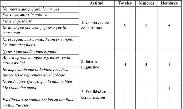 Tabla 13.2 Motivos para comunicarse en español con los hijos 