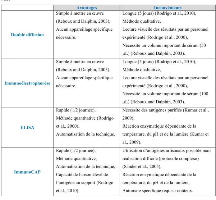 Tableau 6 : Avantages et inconvénients des différentes techniques sérologiques utilisées pour le diagnostic du  PEO