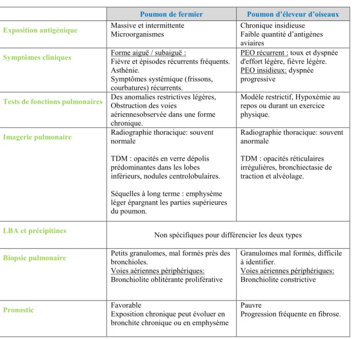 Tableau  8 :  Comparaison  des  caractéristiques  cliniques,  physiologiques,  radiologiques,  histologique  et  du  pronostic de la maladie du poumon de fermier et du poumon d'éleveur d'oiseaux