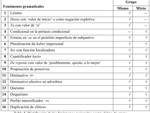 Tabla 5. Distribución de los fenómenos regionales según el tipo de grupo 