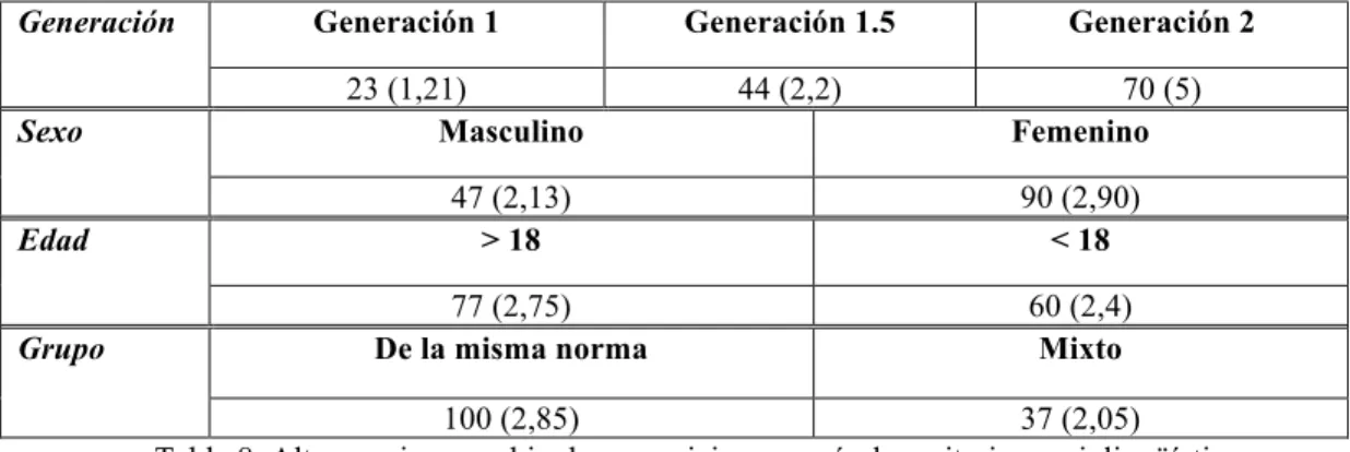 Tabla 8. Alternancia o cambio de preposiciones según los criterios sociolingüísticos 