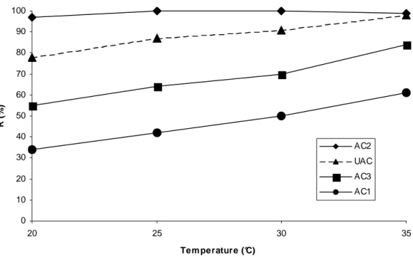 Fig. II.6. Adsorption of propiconazole on untreated and treated carbons as a function of temperature (carbon  dose = 100 mg/100 ml; initial concentration = 50.6 mg/l; initial pH = 6.5; contact time = 120 min)