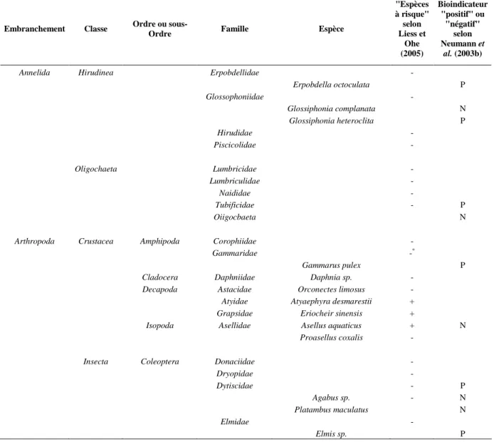 Tableau I.2. Partie 1/4 : classification des taxons macrobenthiques selon leur sensibilité aux contaminants