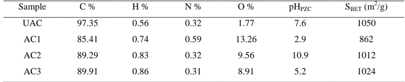 Table II.1. Results of elemental analysis, pH PZC  and surface specific area of AC samples