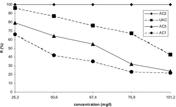 Fig.  II.5.  Effect  of  carbon  surface  change  on  propiconazole  adsorption  (carbon  dose  =  100  mg/100  ml; 