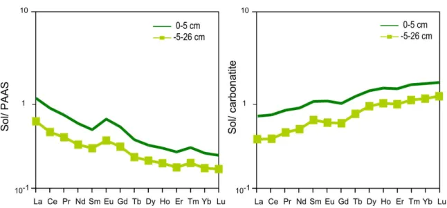 Figure 2.26 : Spectres des TR horizons des sols du site sur carbonatite ; normalisation par rapport  au PAAS et au sol, n = 1.