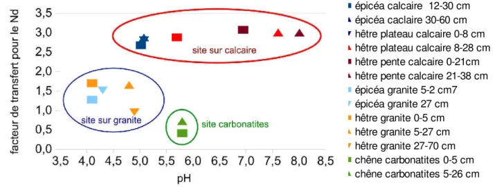 Figure 2.29 :Valeur du facteur de transfert en fonction du pH pour les sols des 3 sites