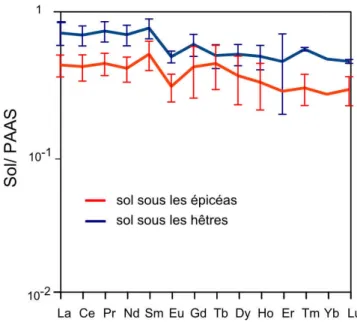 Figure 2.19 : Spectres des TR des sols du site sur granite ; normalisation  par rapport au PAAS, sols sous les épicéas n = 3 et sol sous les hêtres n = 