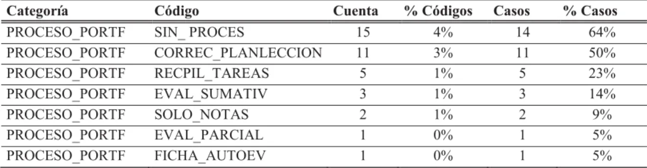 Tabla XIX. Piezas del portafolio como evidencias el proceso de habilidades docentes en  Práctica Pre-profesional