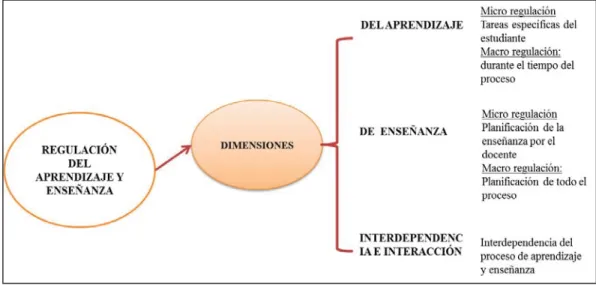 Figura 5. Niveles de regulación del aprendizaje Fuente: Modelo DIDEPRO, De la Fuente y Justicia (2007) 