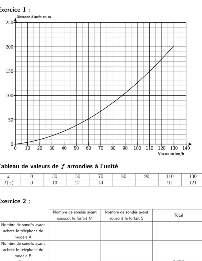Tableau de valeurs de f arrondies ` a l’unit´ e