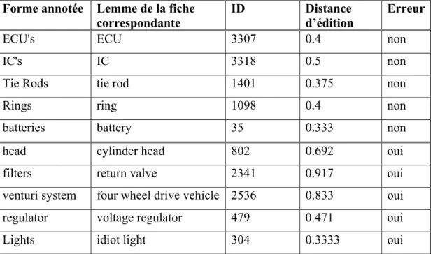 Tableau IV : Validation des numéros d'identification 