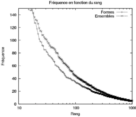 Figure 17 : Fréquence des formes et des ensembles en fonction de leur rang 
