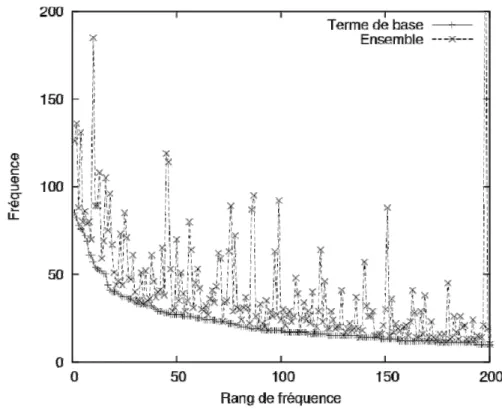 Figure 19 : Fréquence des termes de base complexes et de leur ensemble 