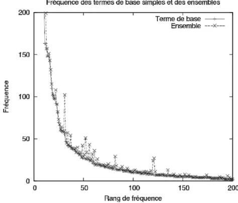 Figure 20 : Fréquence des termes de base simples et de leur ensemble 