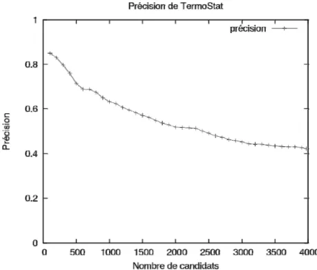 Figure 22 : Précision de l’extraction effectuée par TermoStat sur le corpus étalon 