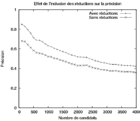 Figure 23 : Effet de l’inclusion des réductions sur la précision de TermoStat 
