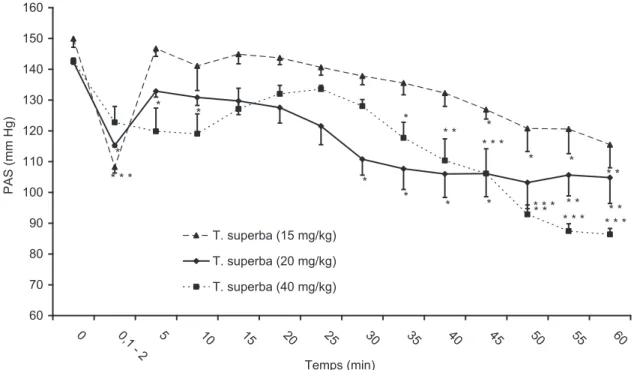 Figure  18.  Effets  de  l’extrait  aqueux  de  T.  superba  sur  la  pression  artérielle  systolique (PAS) des rats hypertendus par surcharge hydrique de glucose