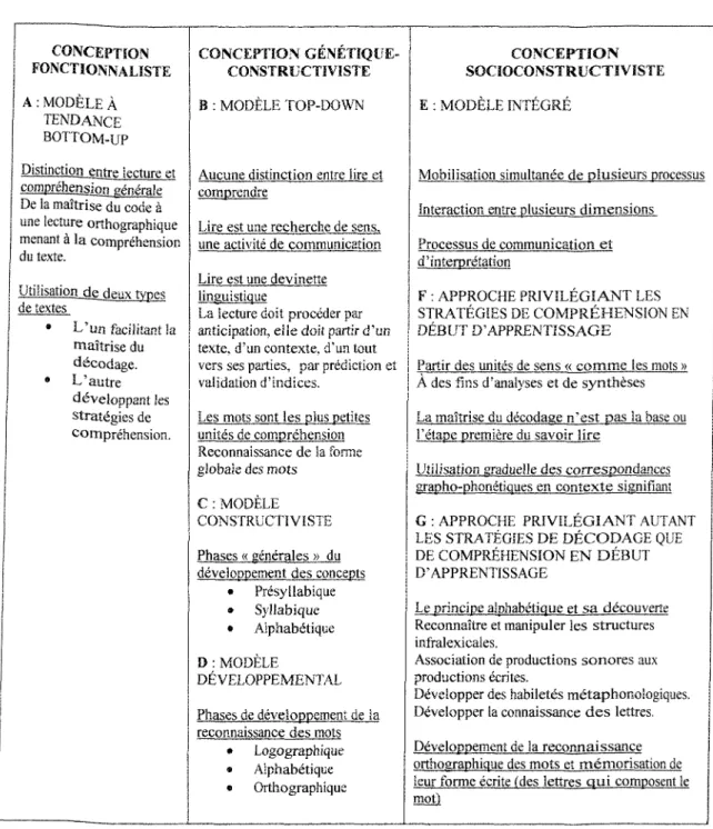 Figure 4. Les catégories prédéterminées de la grille d'analyse.