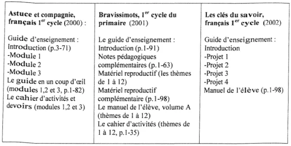 Figure 6. Le matériel retenu pour chaque ensemble didactique analysé.