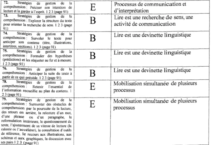 Figure 8. Catégorisation des énoncés pertinents tirés du programme de formation pour la première phase d'analyse de contenu