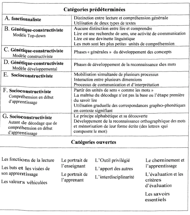 Figure 9. Catégories prédéterminées et catégories ouvertes constituant la catégorisation mixte