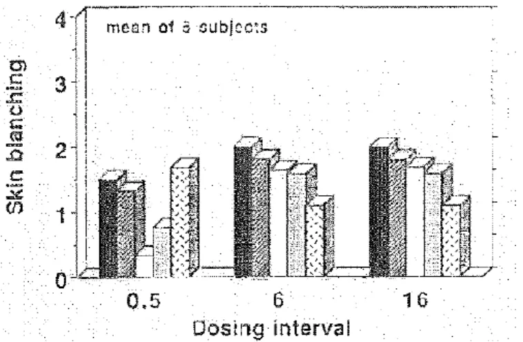 Figure 10 : Influence du temps de contact sur la classification du blanchiment cutané, in vivo, 18h après  application de cinq formulations commercialisées de 0,05% de betamethasone dipropionate